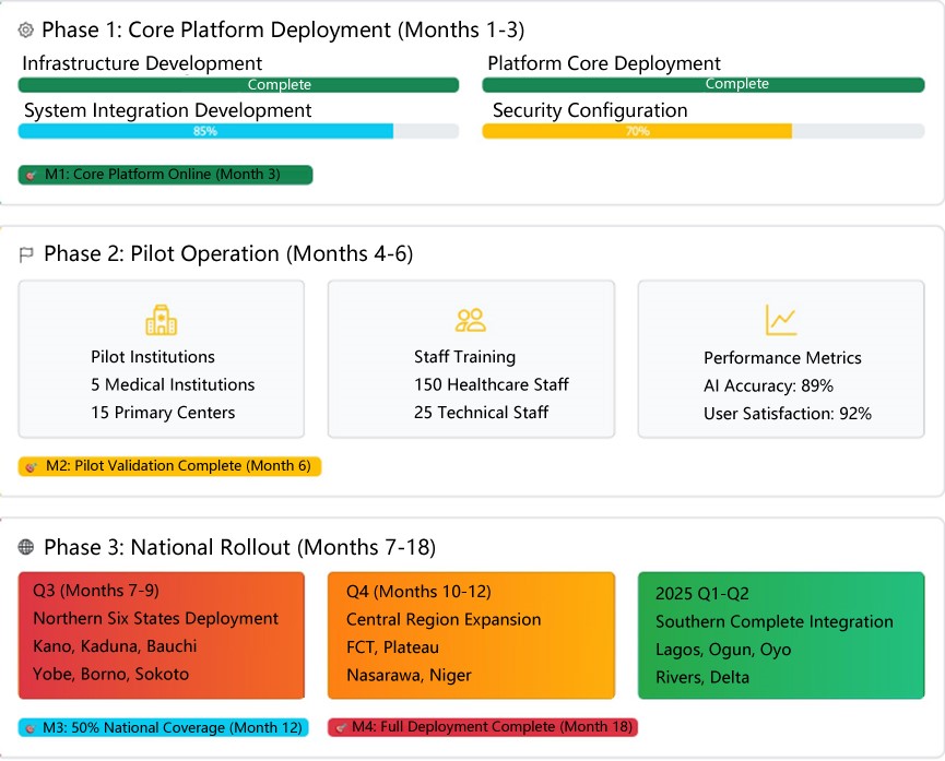 Implementation Roadmap